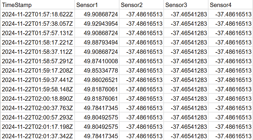 AWS MQTT dashboard - live 4–20mA sensor data ingested from the LoRa field node, timestamped readings across four sensor channels